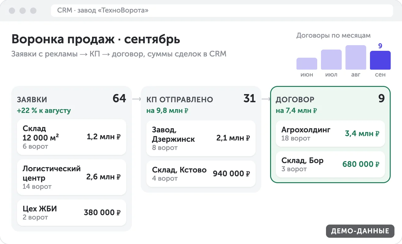 CRM завода: воронка заявки → КП → договор, сделки с суммами, рост договоров по месяцам