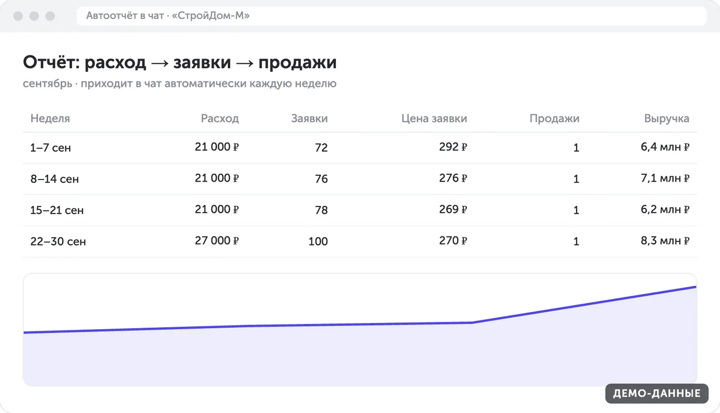 Отчёт по заявкам: расход, заявки, цена заявки (демо-данные)
