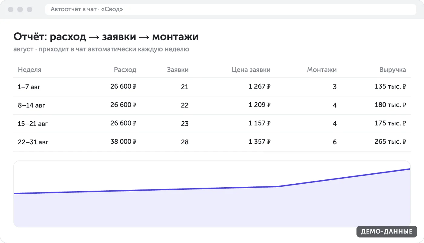 Статистика ответов чат-бота (демо-данные)