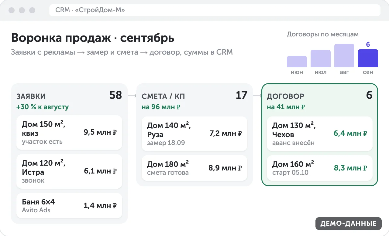 CRM стройкомпании: заявки → смета → договор, сделки с суммами, рост договоров по месяцам